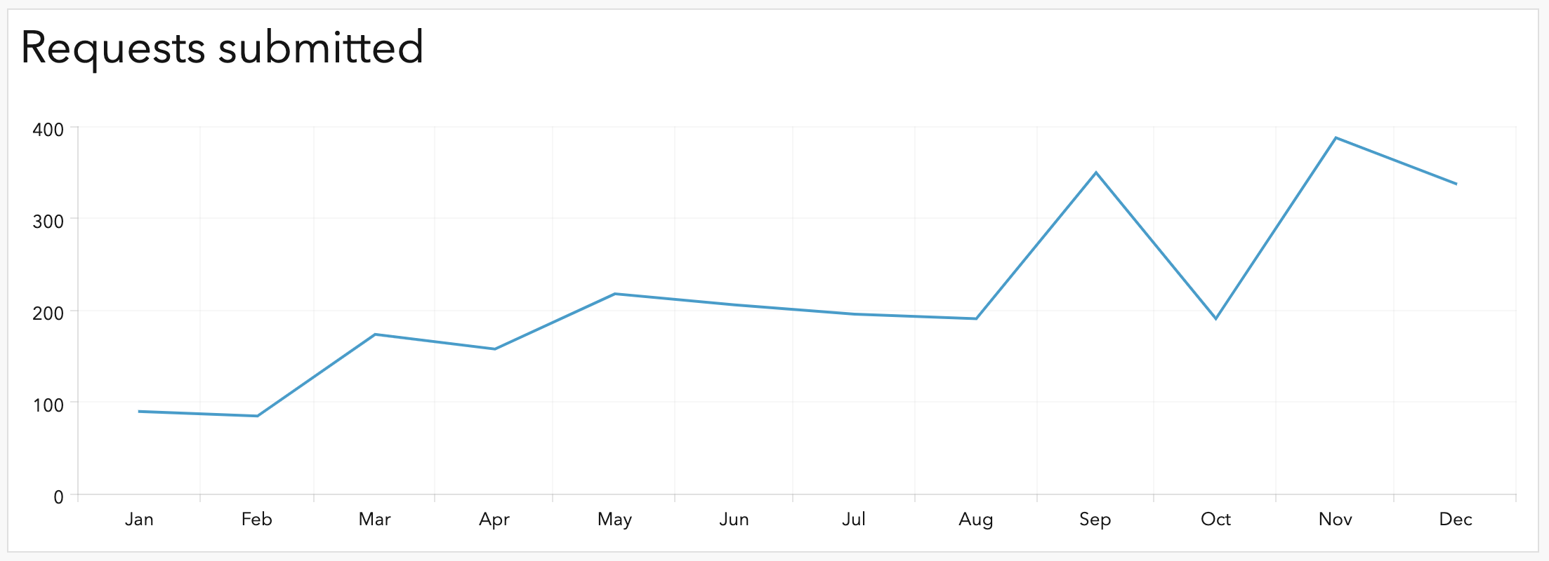 Chart with minimum period set to month