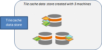 A tile cache data store with three machines and data distributed across machines.