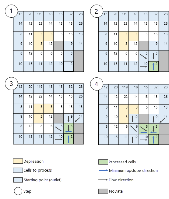 Algorithm steps when NoData cells exist