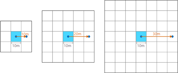 Relationship between neighborhood distance and the number in pixels of the moving window