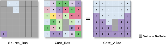 Cost Allocation illustration